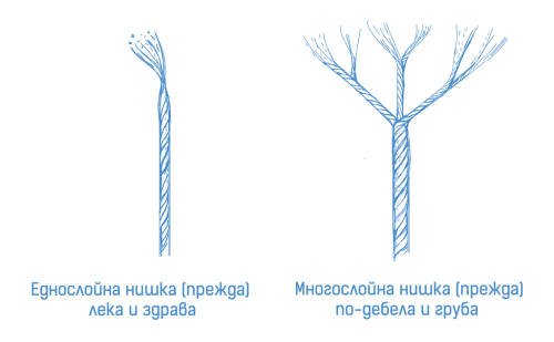 За нашите платове. Перкал или памук-сатен?